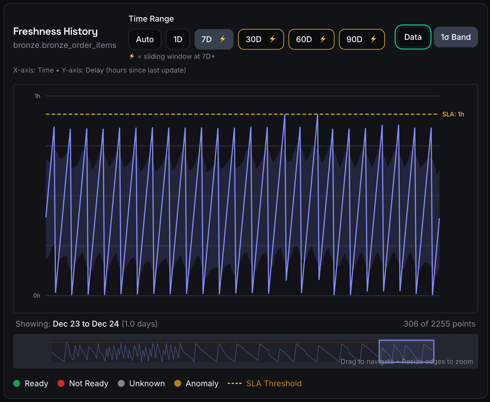 Freshness Monitoring Dashboard